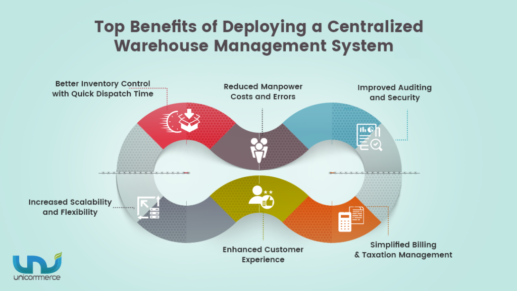 benefits of deploying a centralized warehouse management system