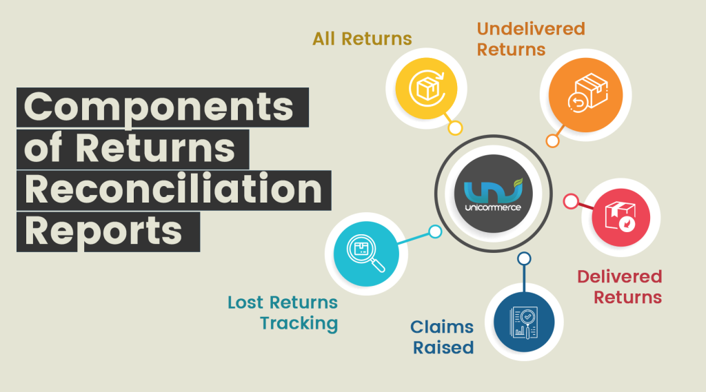 components of returns reconciliation reports