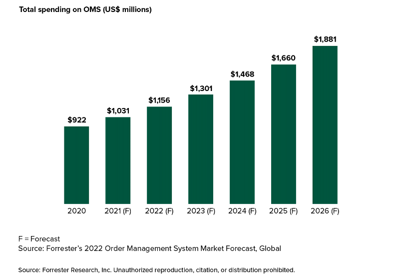 order management system global forecast