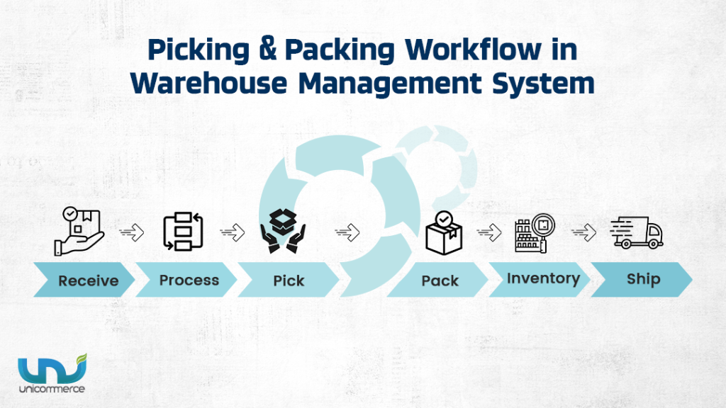 picking & packing workflow in warehouse management system