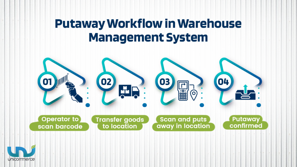 putaway workflow in warehouse management system