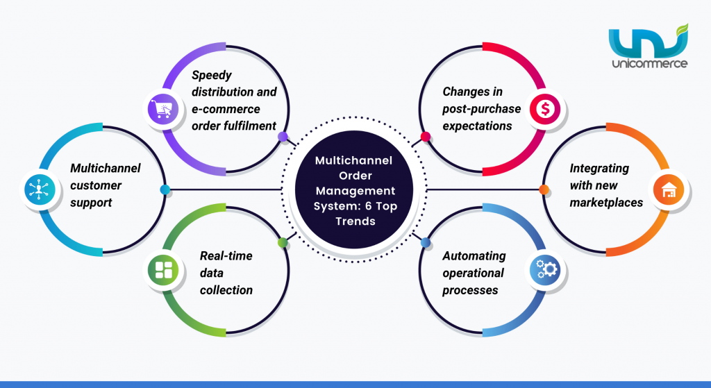 top trends for multichannel order management system