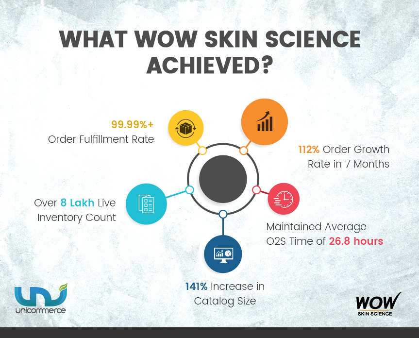 what wow skin care achieved